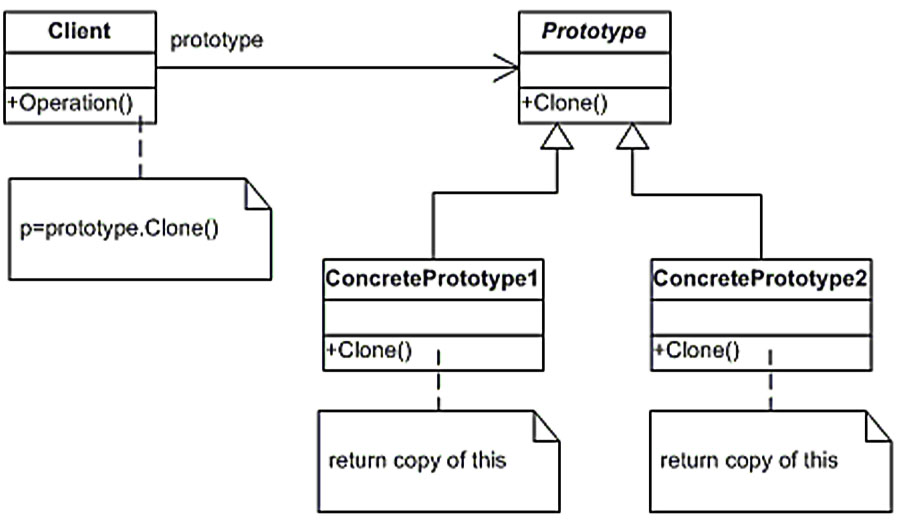 شکل ۱: کلاس دیاگرام الگوی Prototype