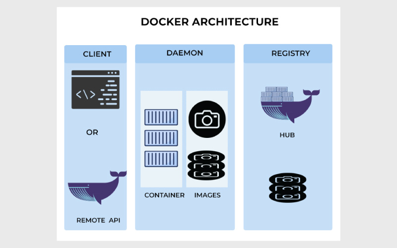 معماری و عملکرد Docker