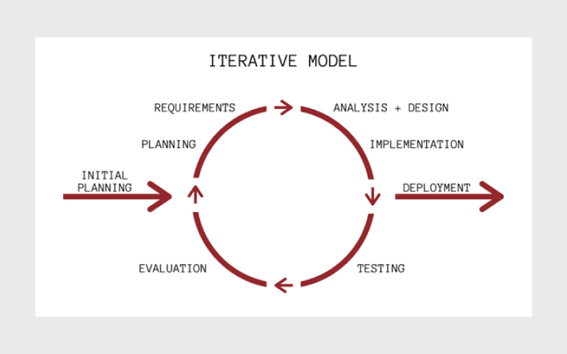 Iterative and Incremental Model