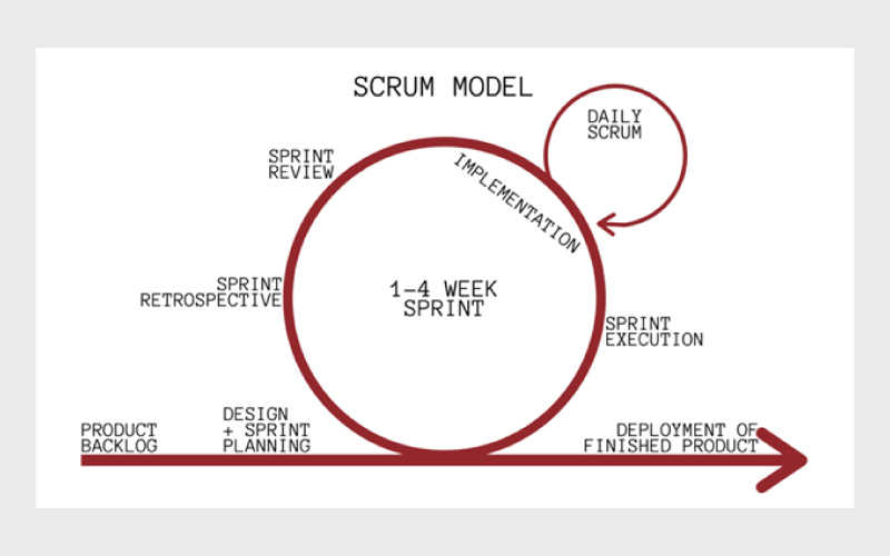 Scrum Model