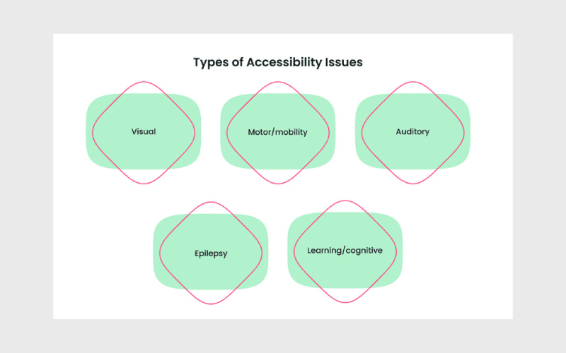 Types of Accessibility Issues