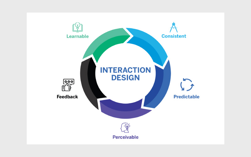تعریف طراحی تعاملی (Interaction Design) به زبان ساده
