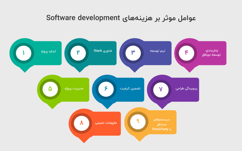 Factors Affecting the Cost of Software Development