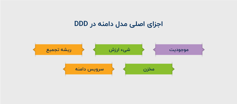 اجزای طراحی دامنه محور