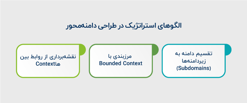 الگوهای طراحی دامنه محور