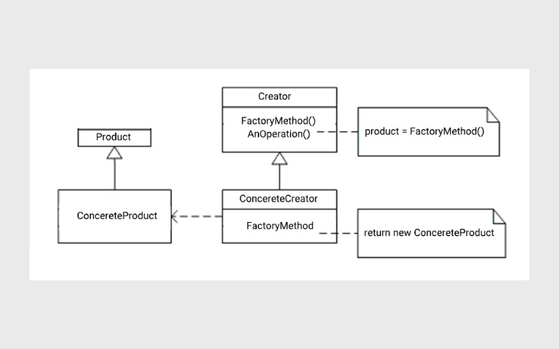 Factory Method class diagram