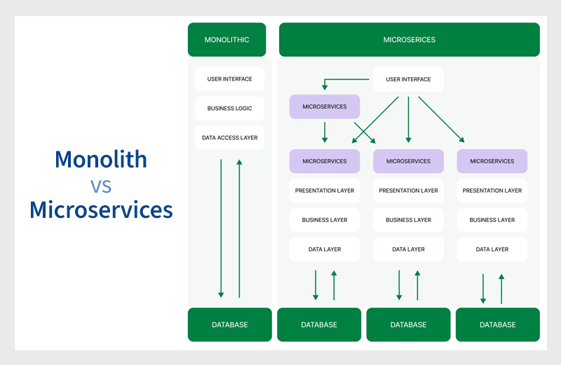 مقایسه معماری Monolithic با Microservices