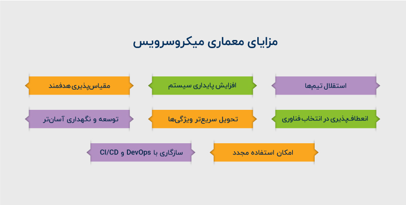 مزایای معماری میکروسرویس