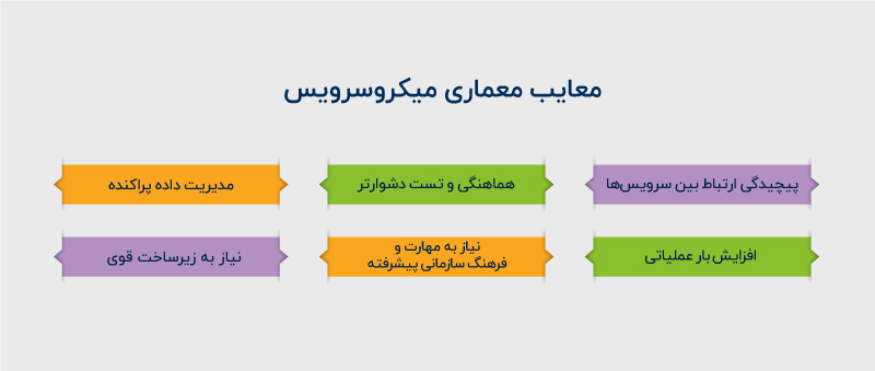 معایب میکروسرویس