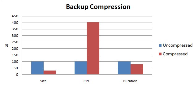 مقایسه فشرده‌سازی بکاپ در SQL Server
