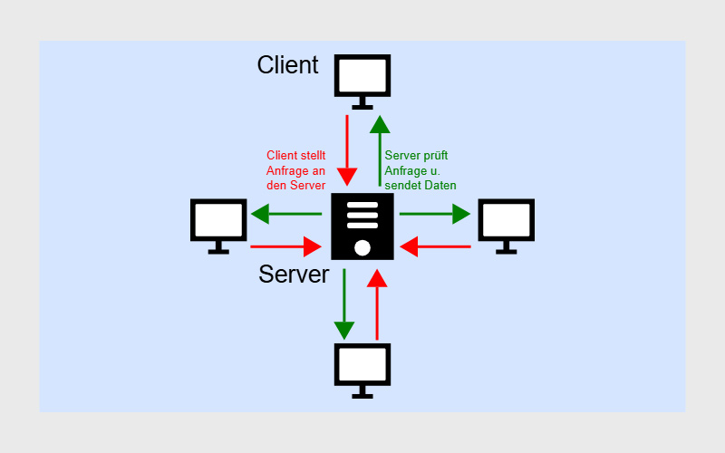 مثال API Gateway