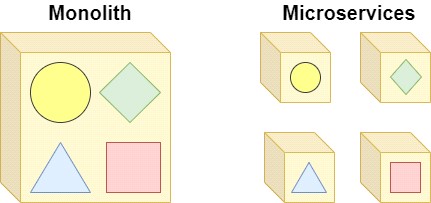 مقایسه monolith و microservice