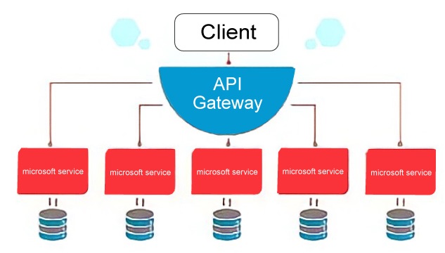 api gateway و microservice ها