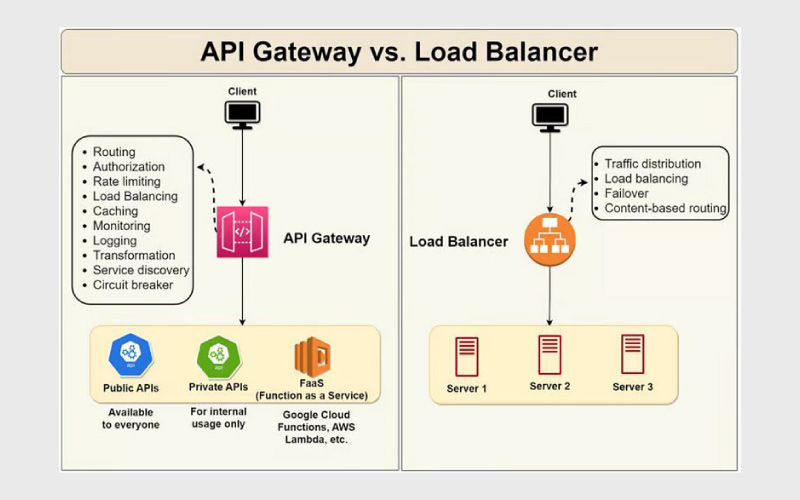 API Gateway vs Load Balancer