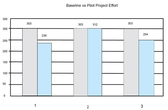 مقایسه نمودار تلاش پایه و آزمایشی در نمونه اجرای روش اجایل