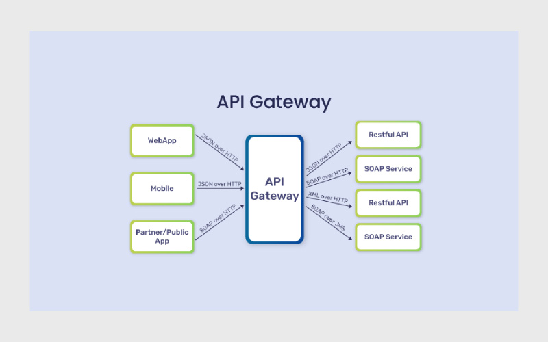API-Gateway