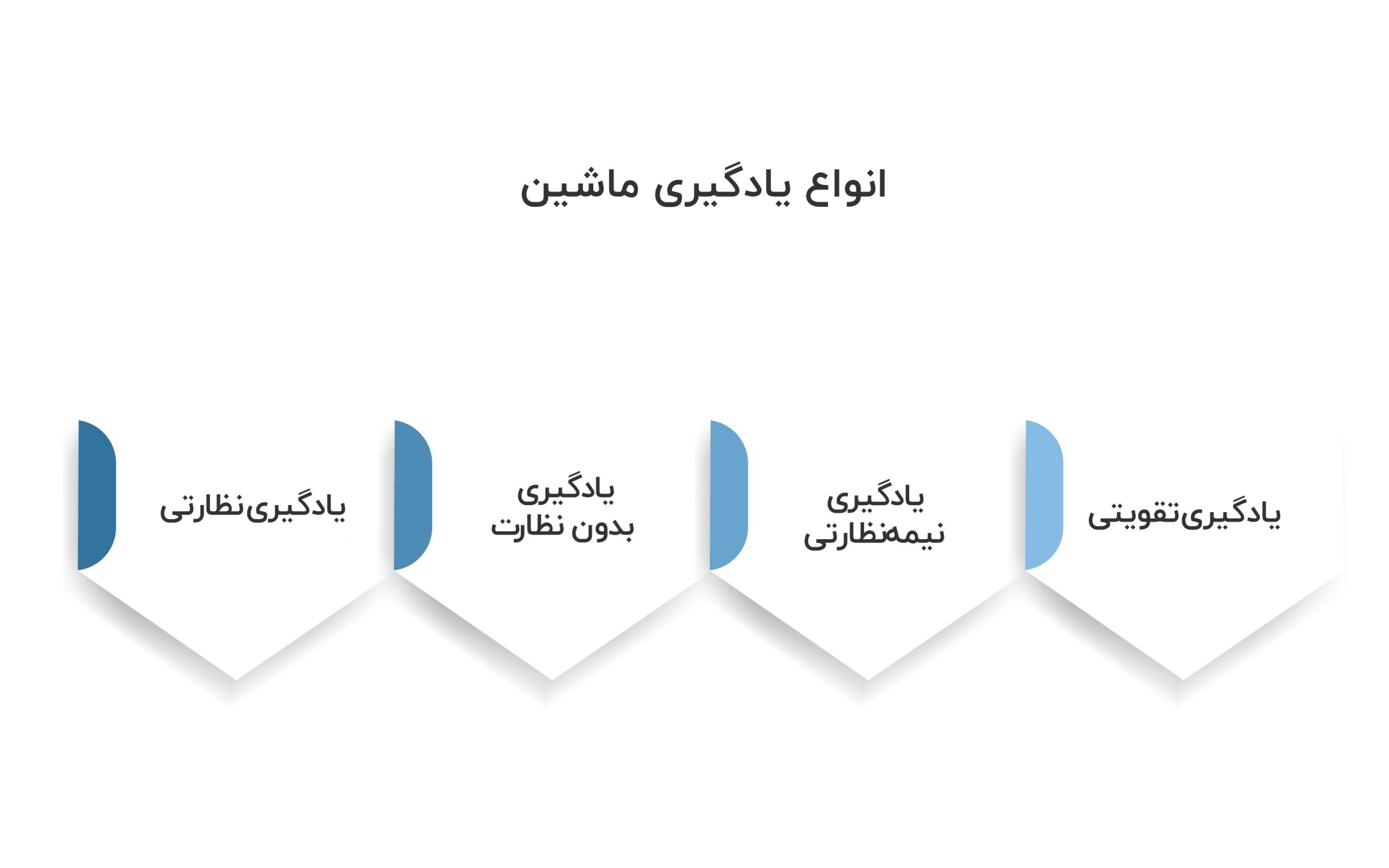 انواع یادگیری ماشین