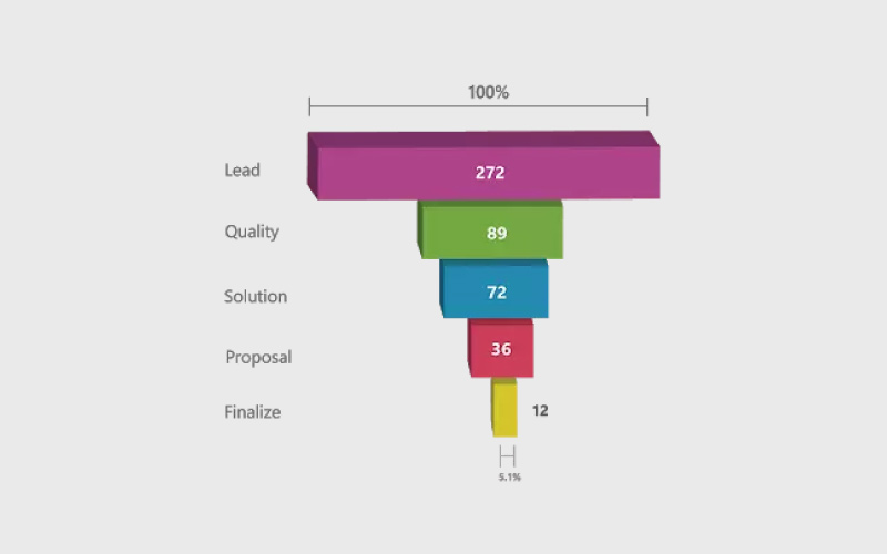 Funnel Charts