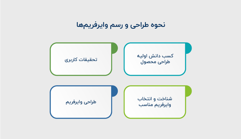 نحوه طراحی و رسم وایرفریم ها