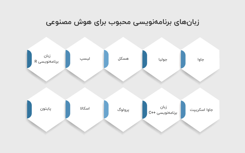 زبان های برنامه نویسی محبوب برای هوش مصنوعی