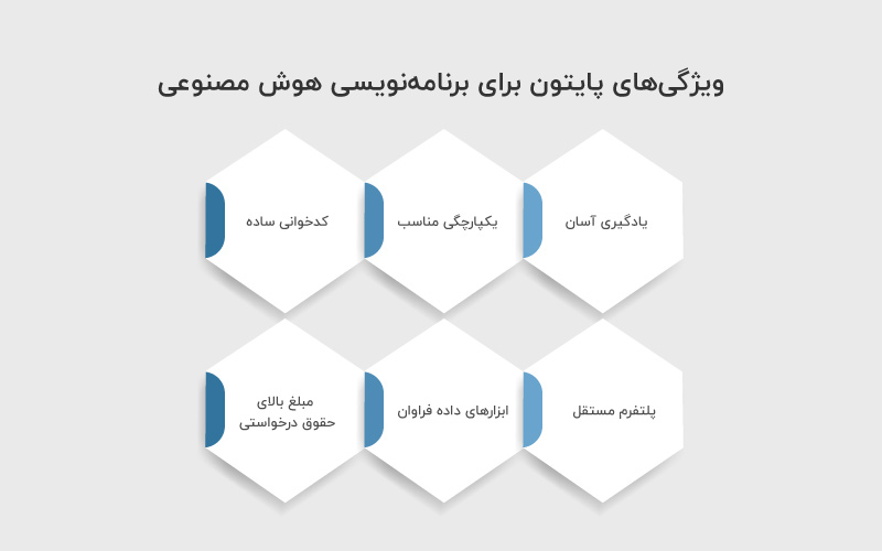 ویژگی های پایتون برای برنامه نویسی هوش مصنوعی