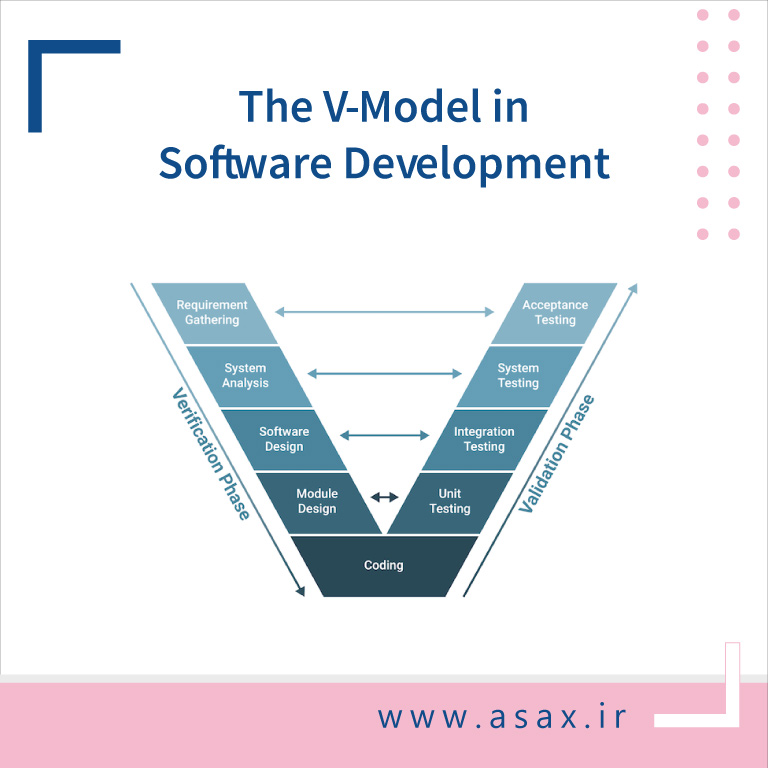 بررسی مدل توسعه نرم‌افزار وی (V-Model)