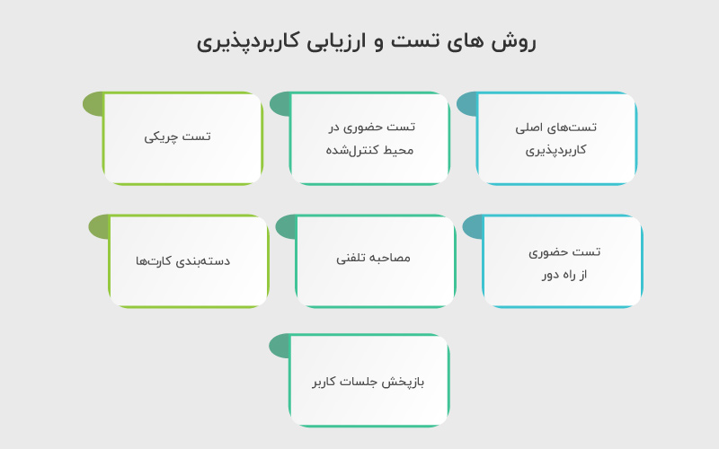 روش‌های تست و ارزیابی کاربردپذیری