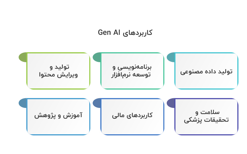 کاربردهای generative ai