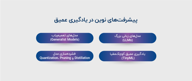 پیشرفت‌های نوین یادگیری عمیق