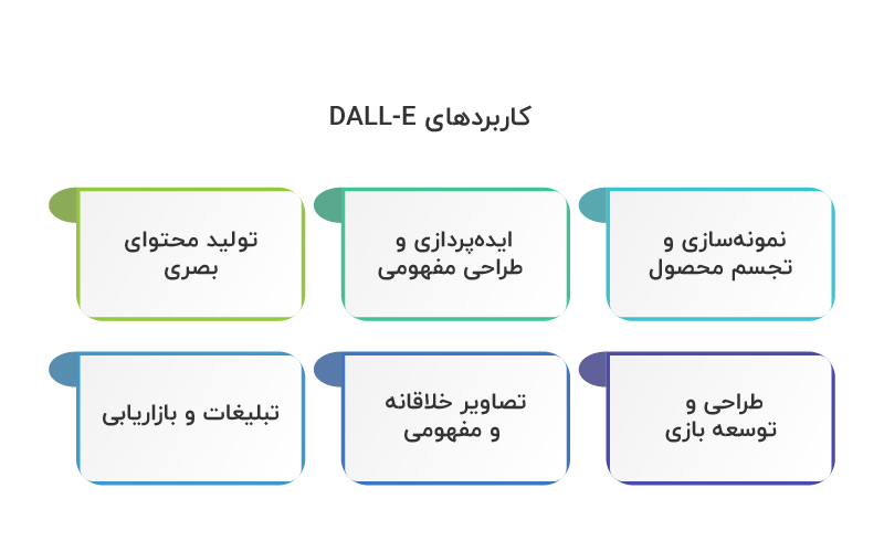 کاربردهای Dall e