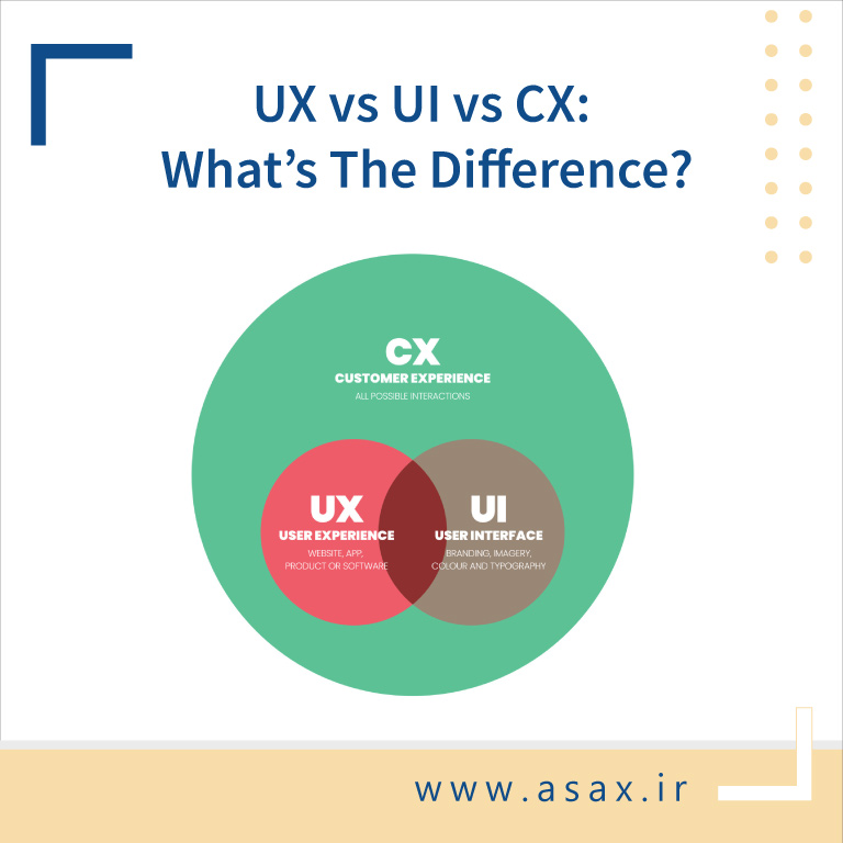 تفاوت UI و UX و CX در چیست؟