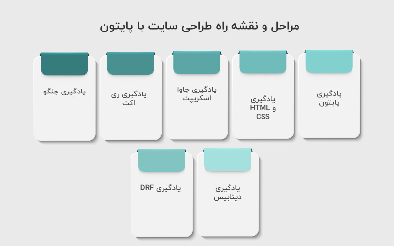 مراحل طراحی سایت با پایتون