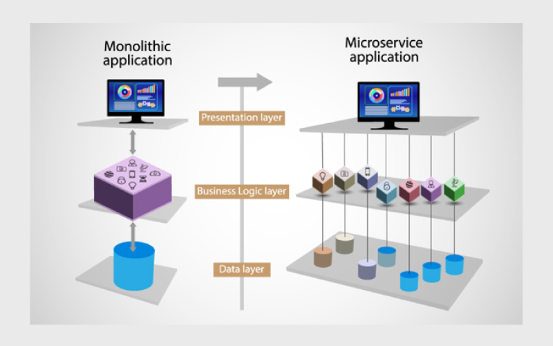 فرایند تبدیل معماری مونولیتیک به معماری میکروسرویس