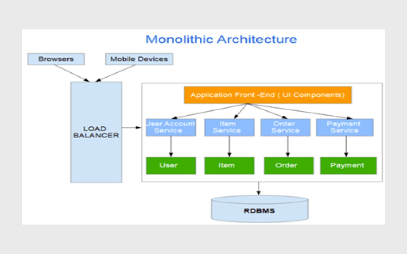 معماری مونولیتیک