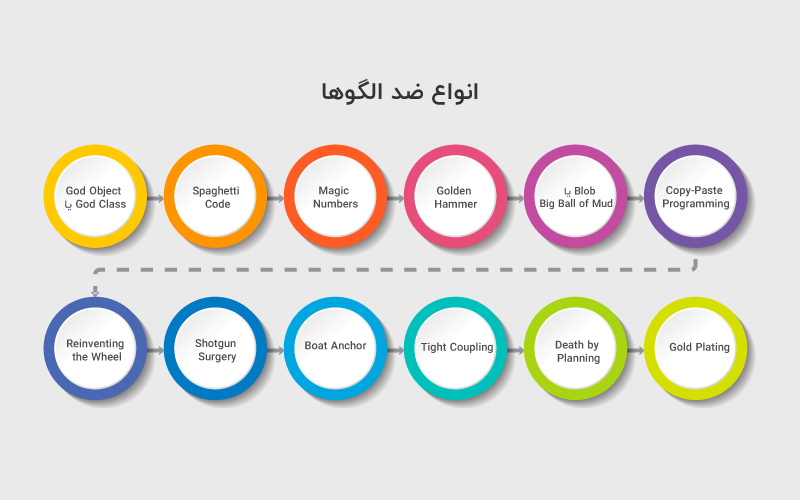 انواع ضد الگوها