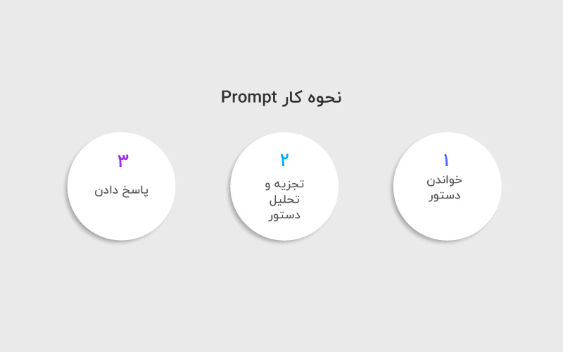 نحوه کار Prompt