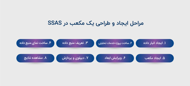 مراحل ایجاد و طراحی یک مکعب در SSAS