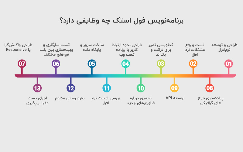 برنامه‌نویس فول استک چه وظایفی دارد؟