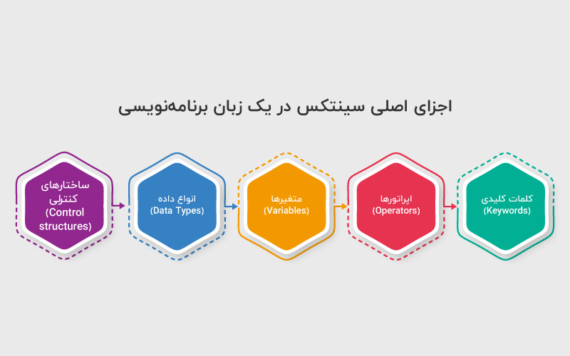 اجزای اصلی سینتکس در یک زبان برنامه‌نویسی