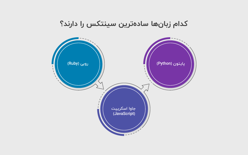 کدام زبان‌ها ساده‌ترین سینتکس را دارند؟