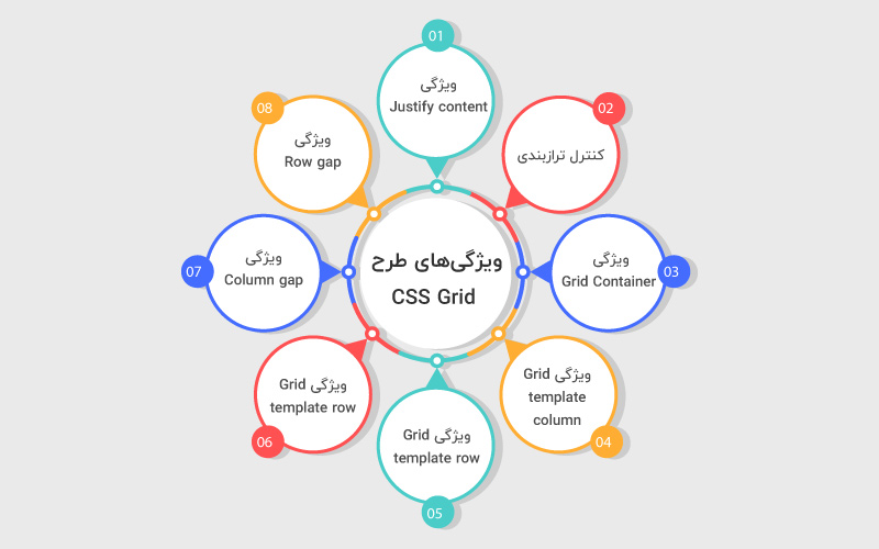 ویژگی‌های طرح CSS grid