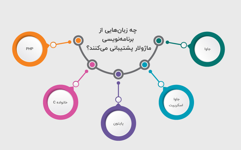 What languages ​​support modular programming