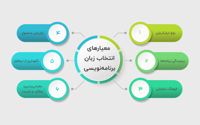 programming-language-choice criteria