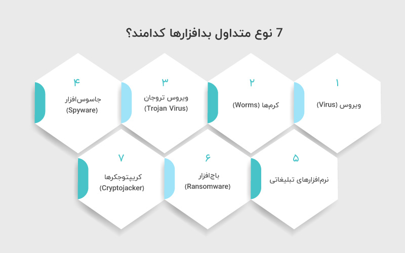 common types of malware