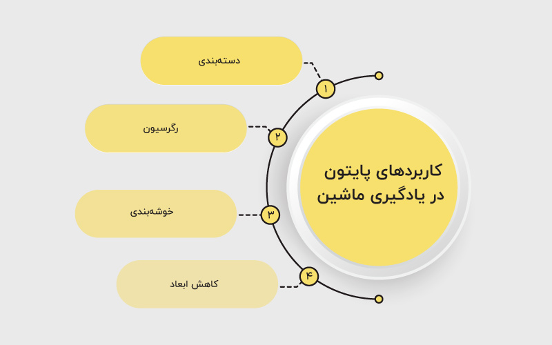 کاربردهای پایتون در یادگیری ماشین