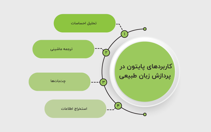 کاربردهای پایتون در پردازش زبان طبیعی