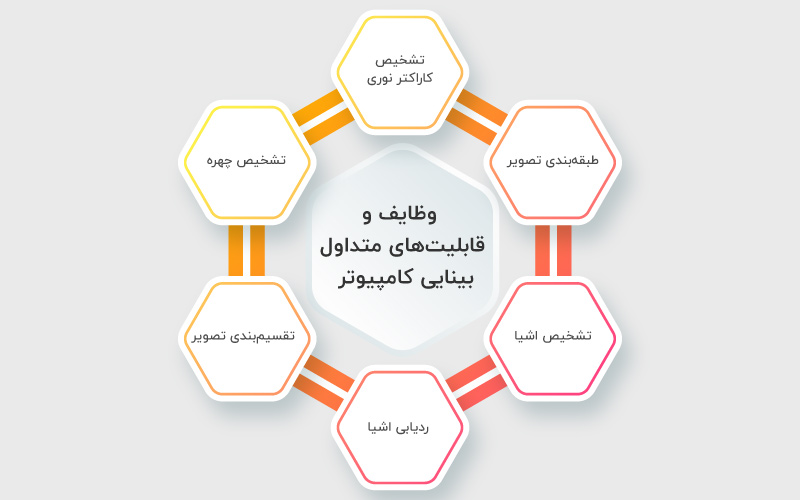 وظایف و قابلیت‌های متداول بینایی کامپیوتر