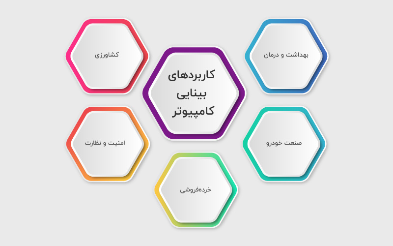 کاربردها و اهمیت بینایی کامپیوتر