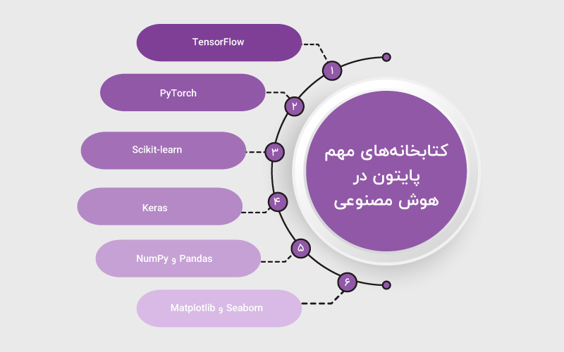 کتابخانه‌های مهم پایتون در هوش مصنوعی