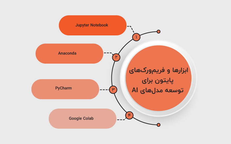 ابزارها و فریم‌ورک‌های پایتون برای توسعه مدل‌های AI